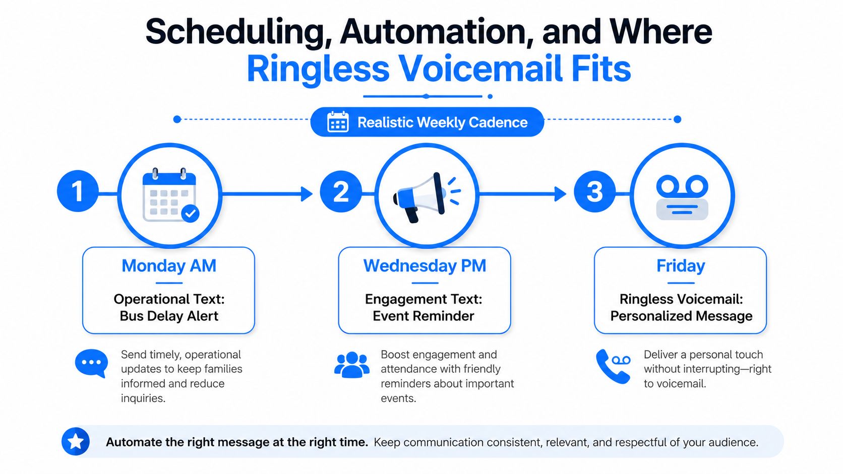 An infographic illustrating a three-step weekly communication cadence for schools using text messages and ringless voicemail.