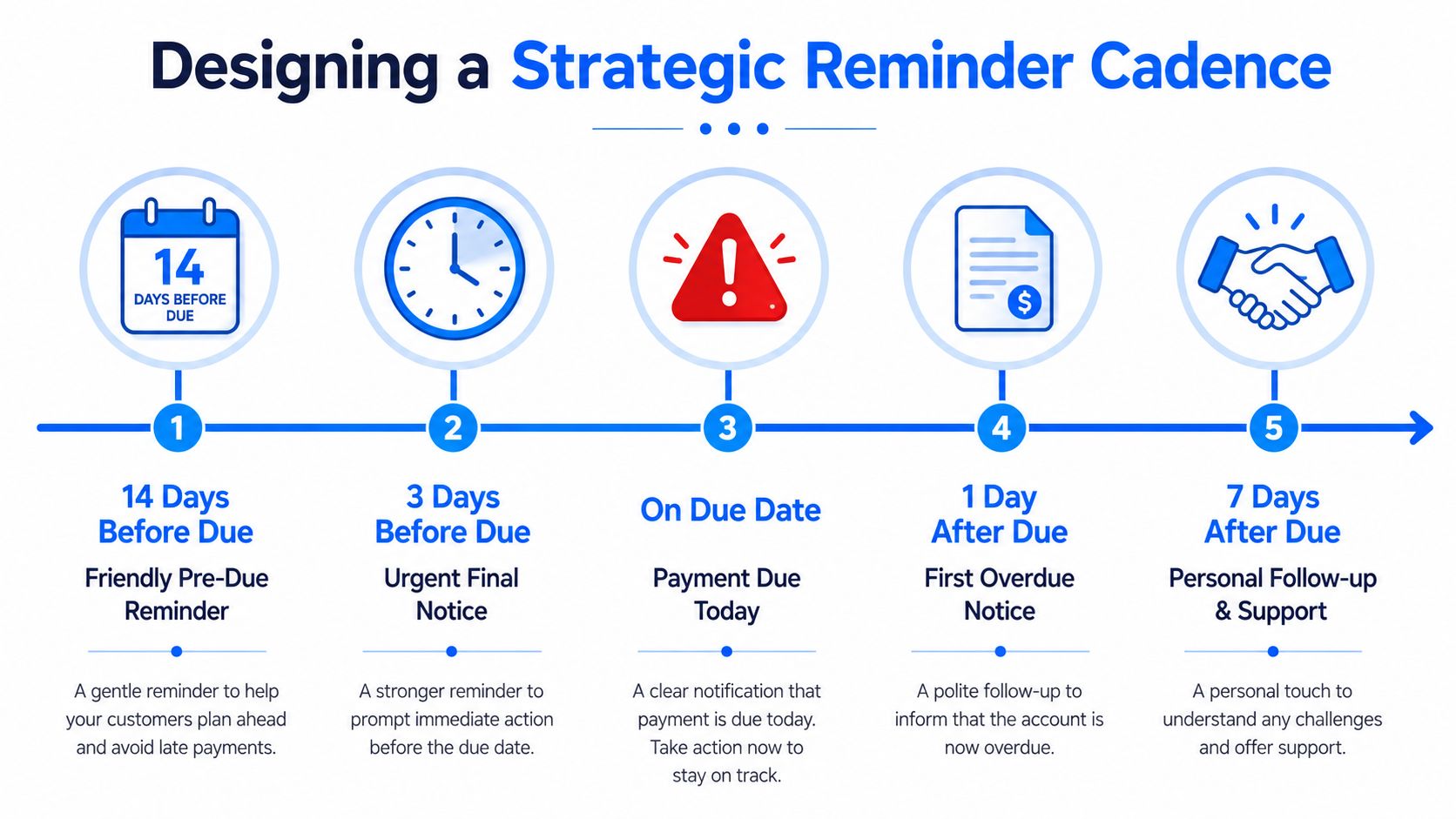 A strategic timeline infographic showing five steps for a customer payment reminder cadence from before to after due.