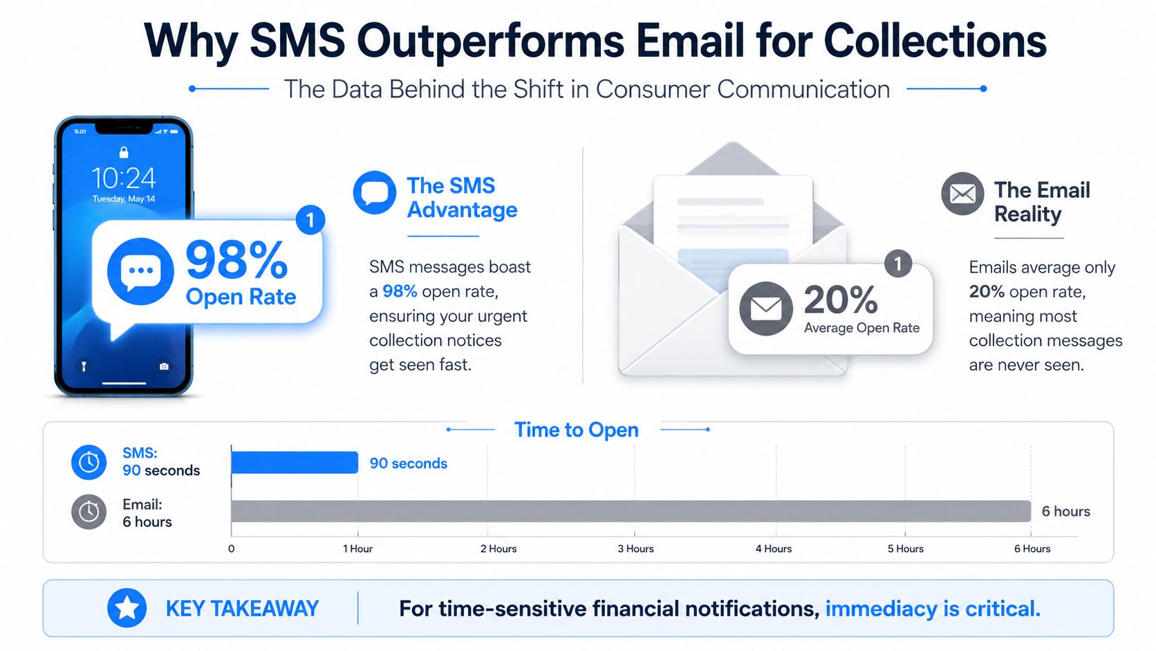 A comparative infographic showing why SMS outperforms email for collection notices with higher open rates and faster response times.