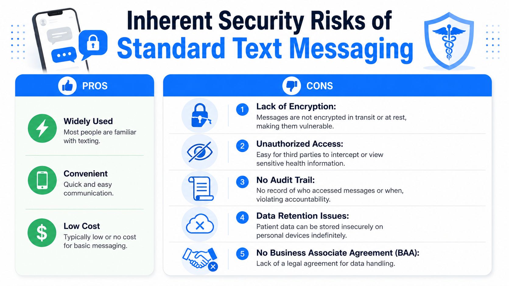 An infographic showing the pros and cons of using standard text messaging for medical communications.