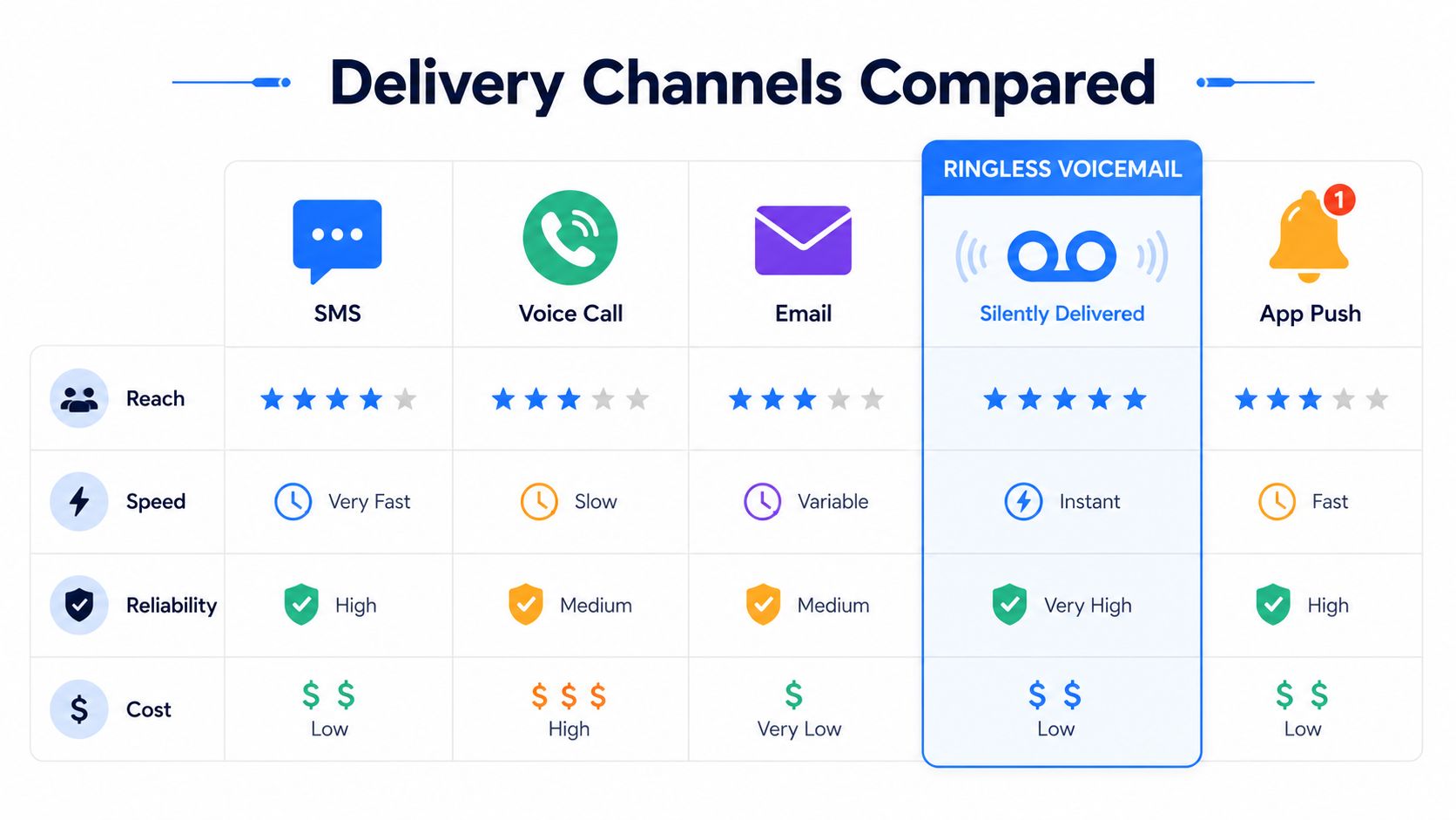 A comparison chart showing features like reach, speed, reliability, and cost for different communication delivery channels.