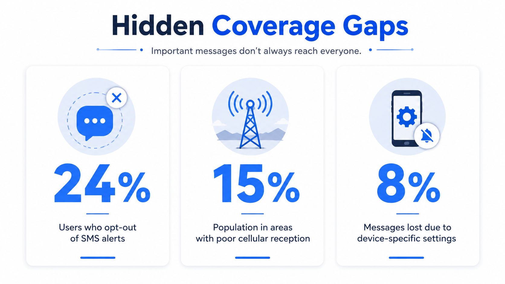 An infographic illustrating three common causes for messaging coverage gaps, including opt-outs, poor reception, and device settings.
