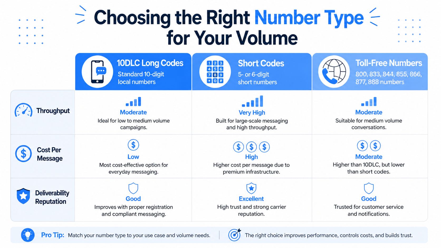 A comparison chart showing the differences in throughput, cost, and deliverability between 10DLC, short codes, and toll-free numbers.