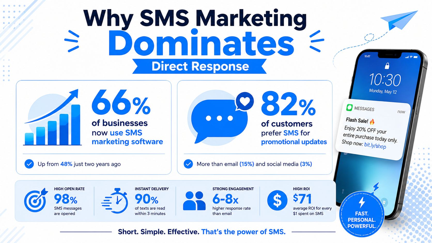 An infographic titled Why SMS Marketing Dominates Direct Response showing key statistics and benefits of text message marketing.