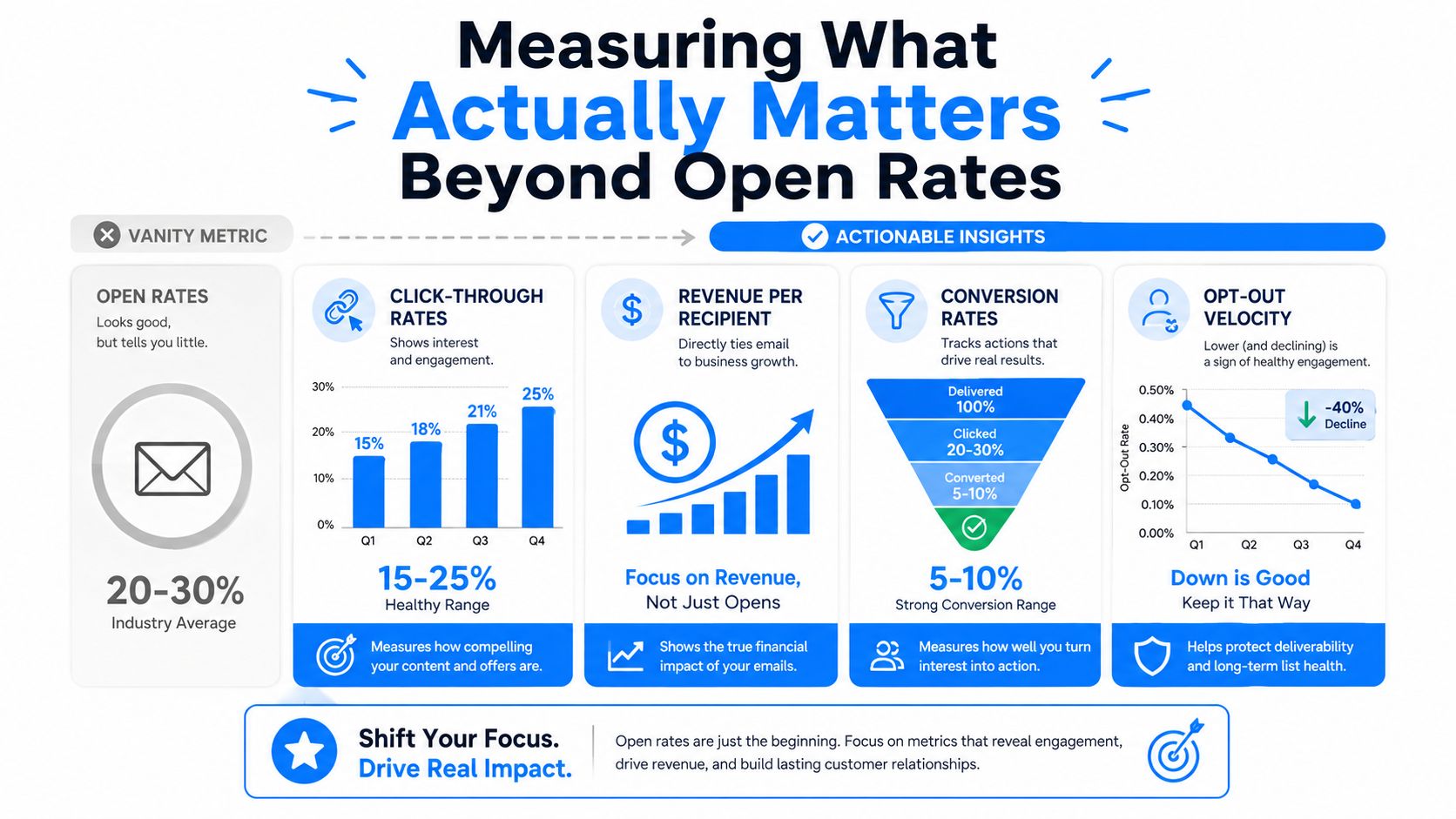 An infographic titled Measuring What Actually Matters Beyond Open Rates comparing vanity email metrics to actionable insights.