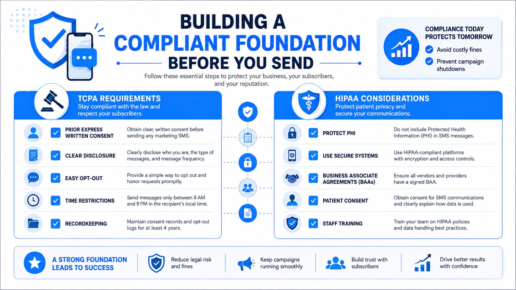 An infographic detailing compliance requirements for SMS marketing including TCPA rules and HIPAA privacy considerations for businesses.