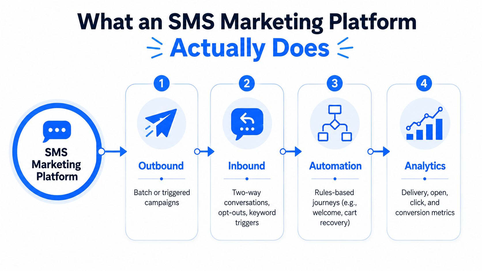 A diagram illustrating the four key functions of an SMS marketing platform: outbound, inbound, automation, and analytics.