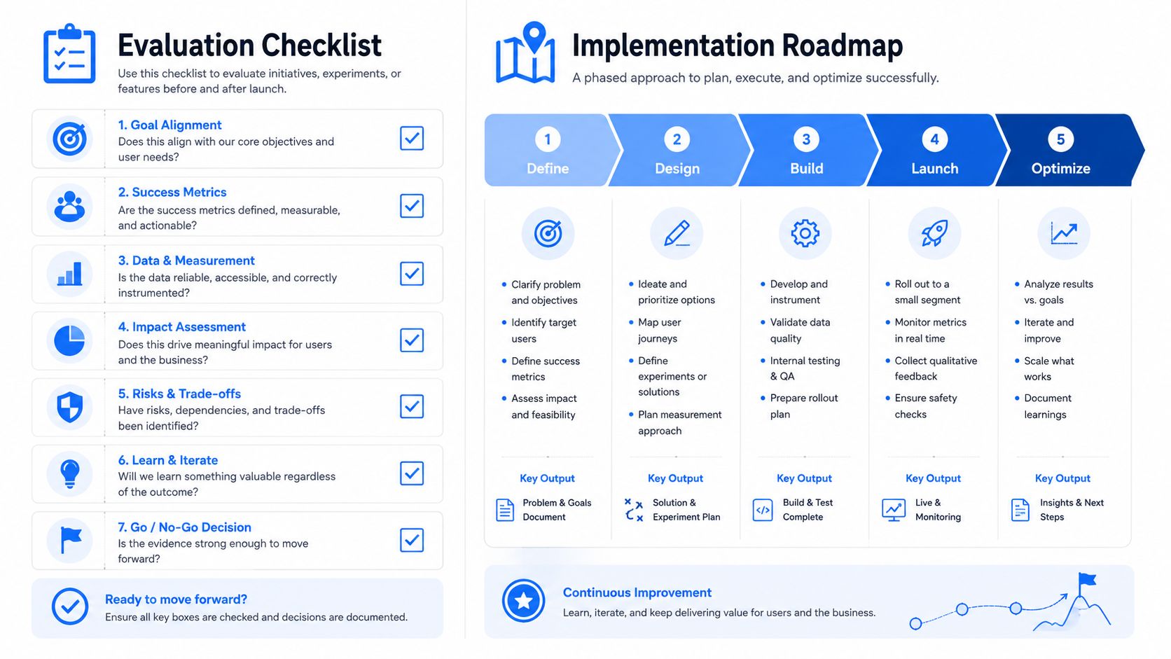 A visual guide showing an evaluation checklist and a five-phase implementation roadmap for business initiatives.