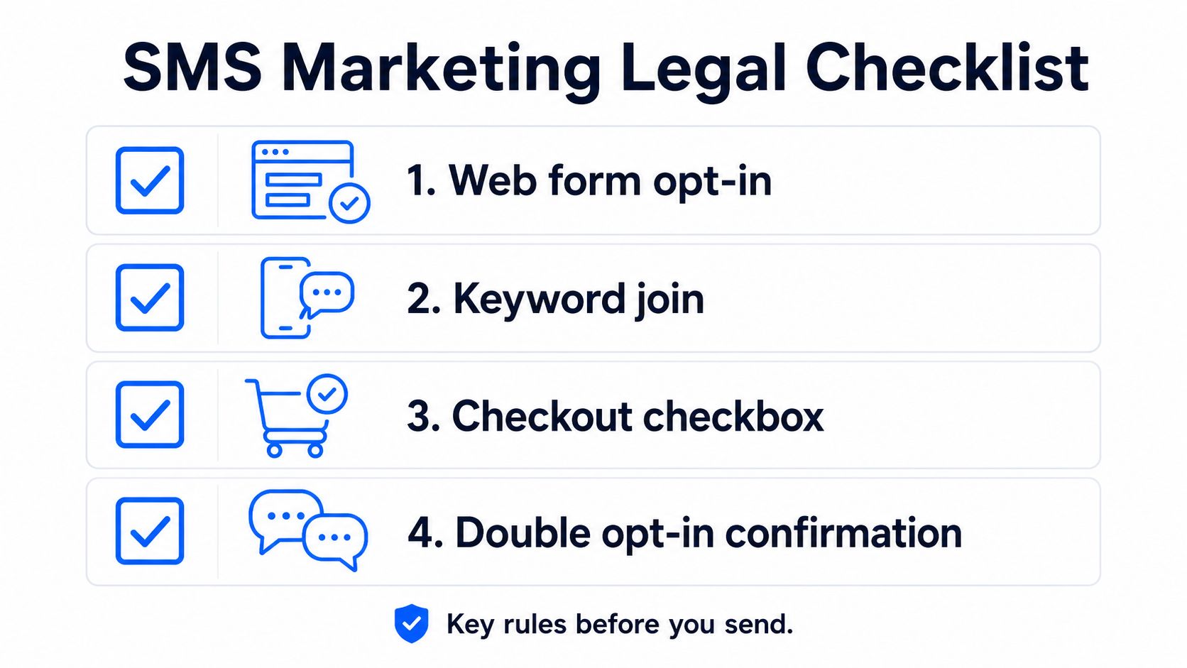 A checklist showing four legal requirements for SMS marketing including web forms, keyword joins, checkout checkboxes, and double opt-ins.