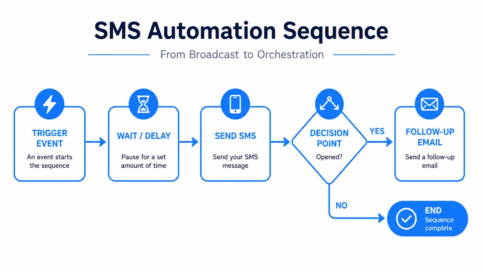 A flowchart diagram illustrating the steps of an SMS automation sequence for marketing campaigns.