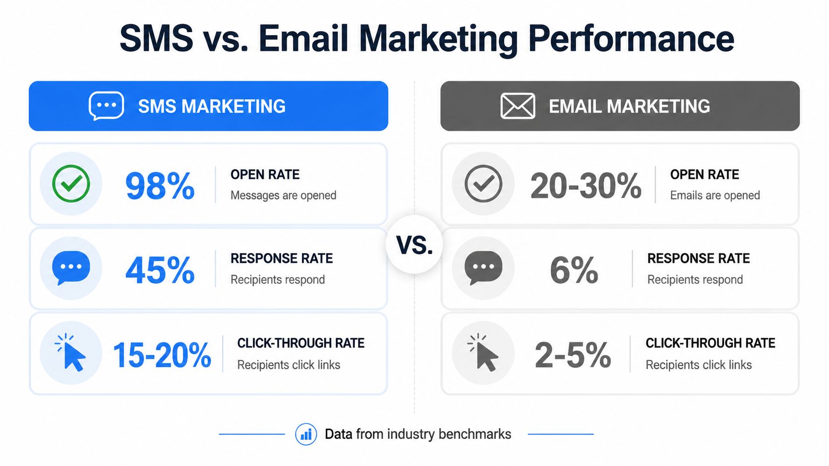 A comparison chart showing SMS marketing outperforms email marketing across open, response, and click-through rates.