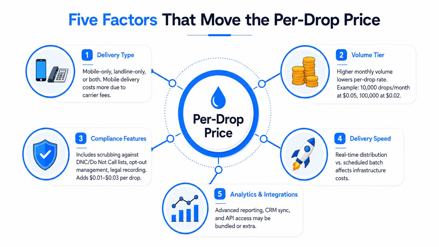 An infographic titled Five Factors That Move the Per-Drop Price, outlining variables affecting voicemail broadcast costs.