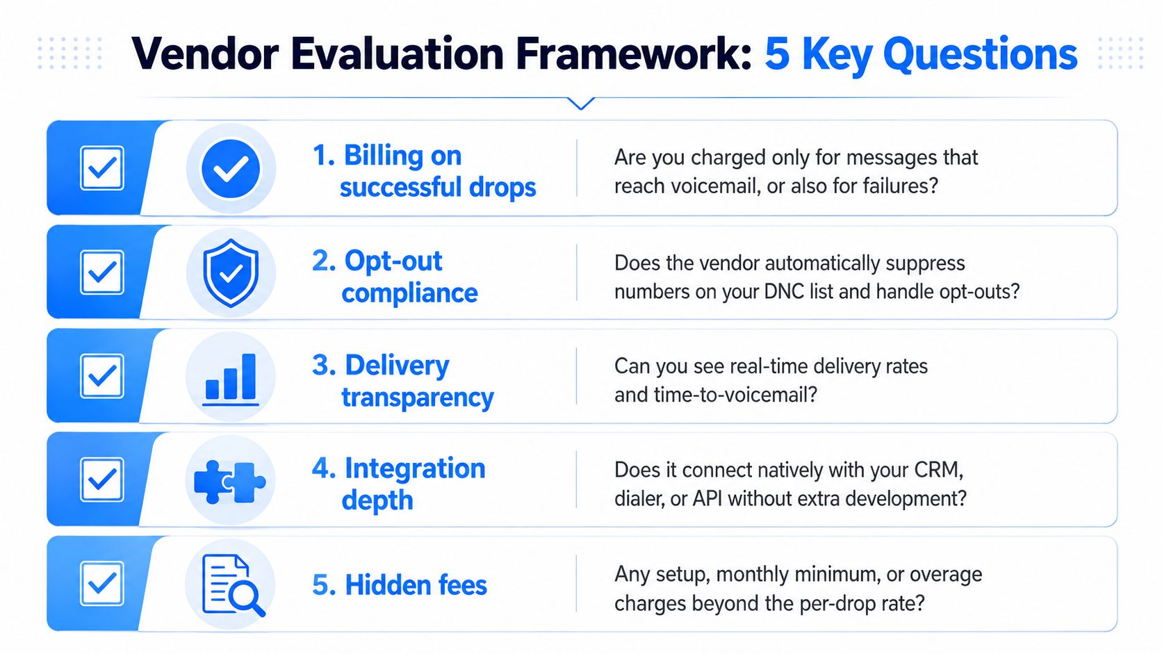 A five-point checklist for evaluating ringless voicemail vendors, highlighting billing, compliance, transparency, integrations, and hidden fees.
