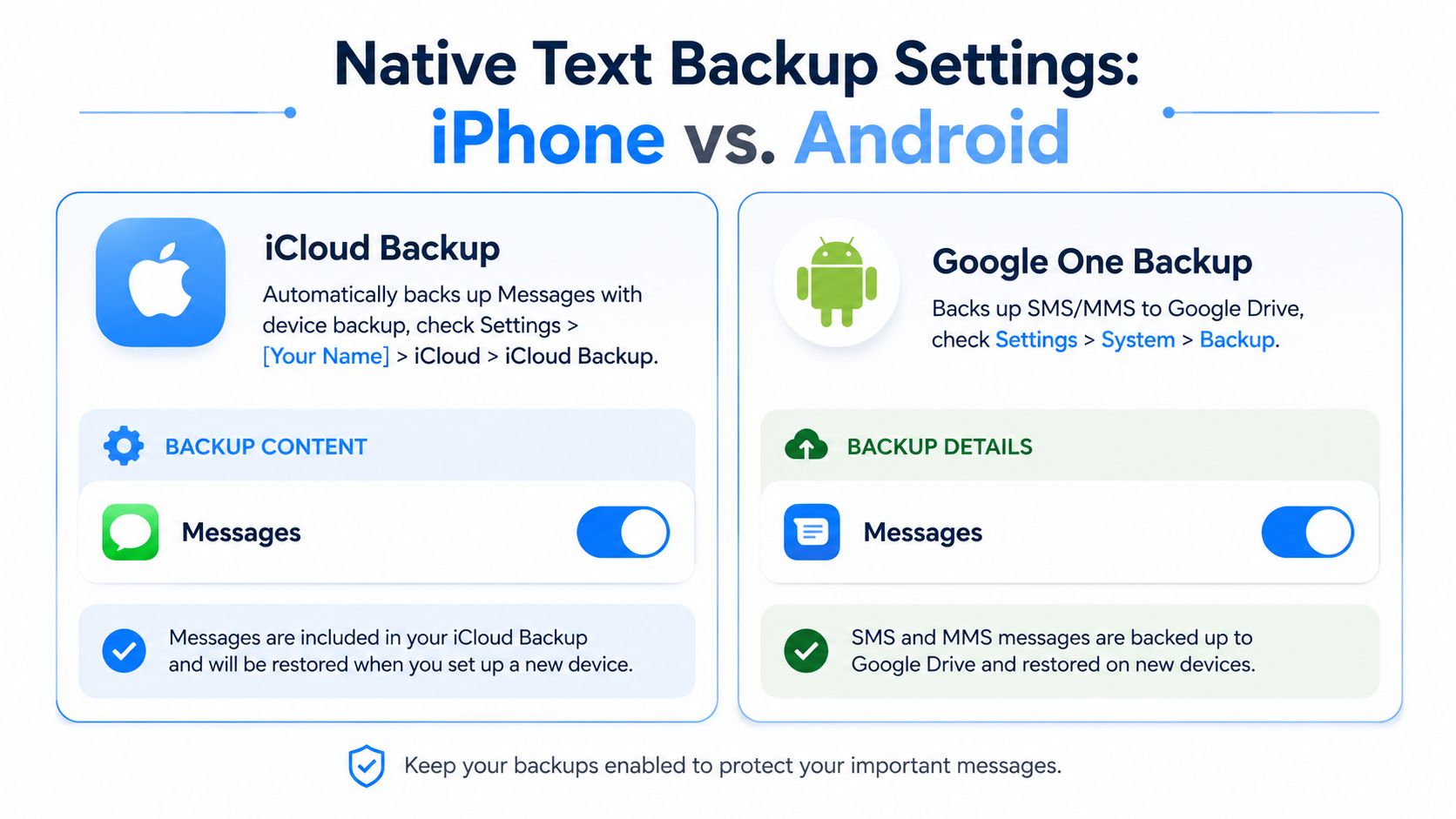 A comparison chart showing how to enable native text message backups on iPhone and Android devices.