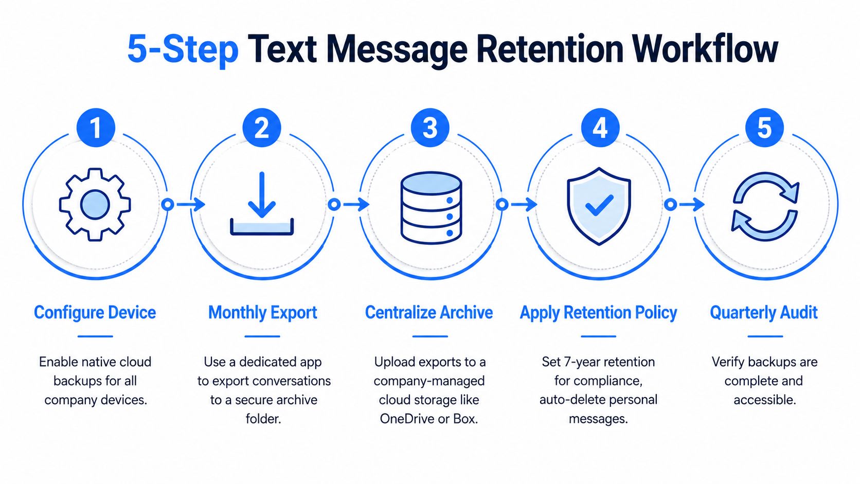 A five-step workflow diagram illustrating the process for professional text message retention and archiving for businesses.