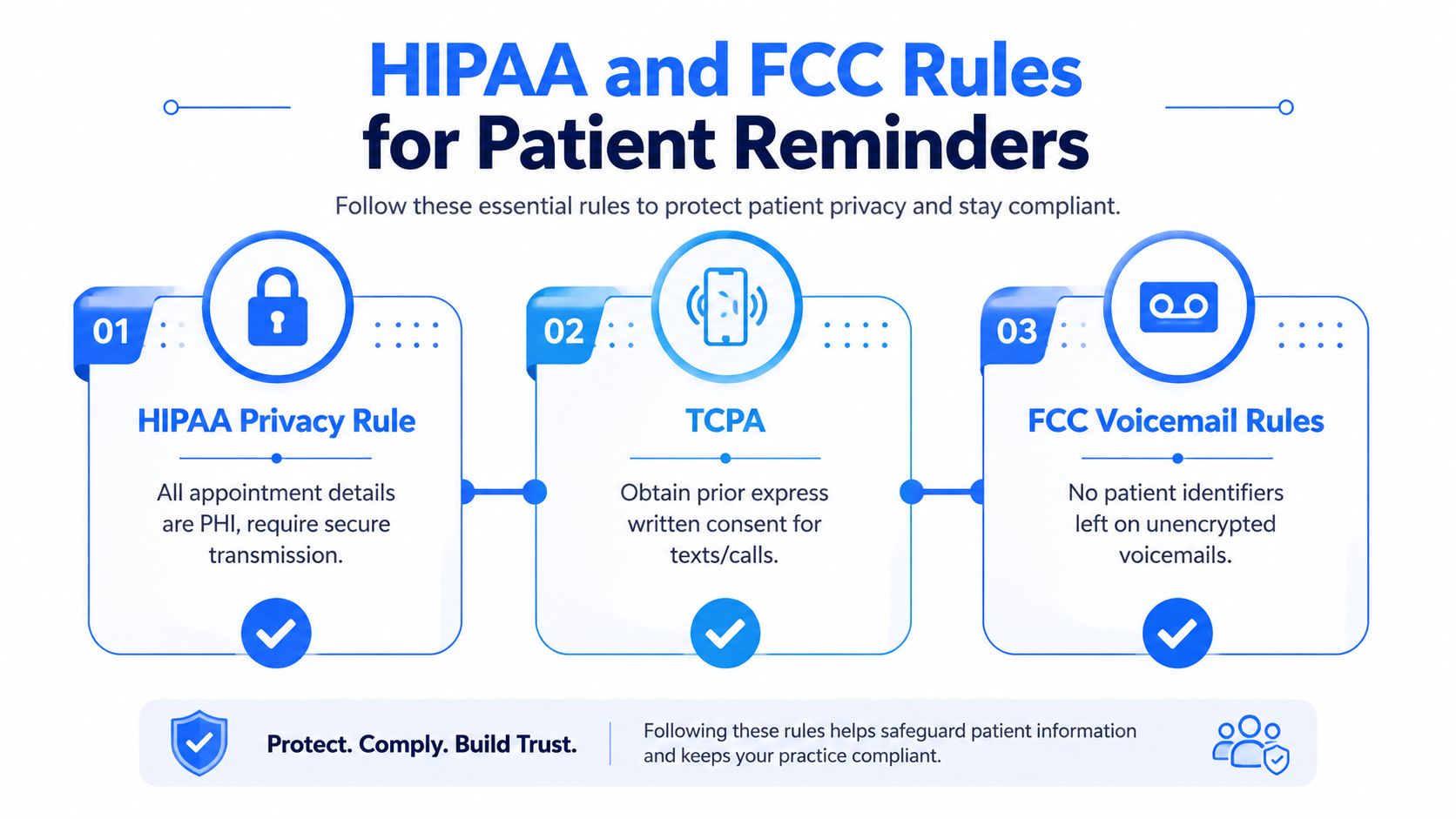 An infographic outlining HIPAA and FCC rules for secure and compliant patient appointment reminders in healthcare settings.