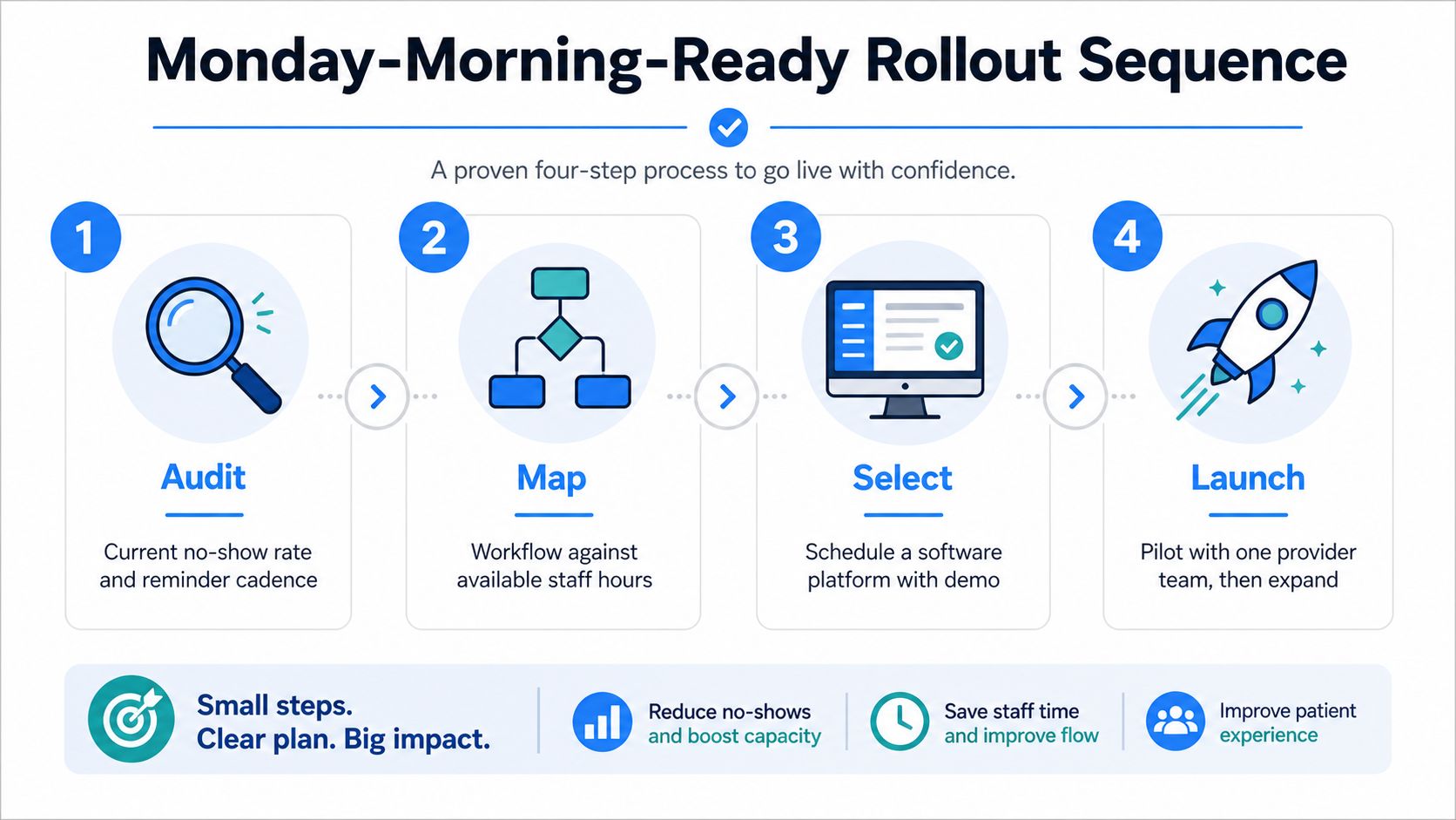 An infographic showing a four-step process for healthcare appointment scheduling, including audit, map, select, and launch.