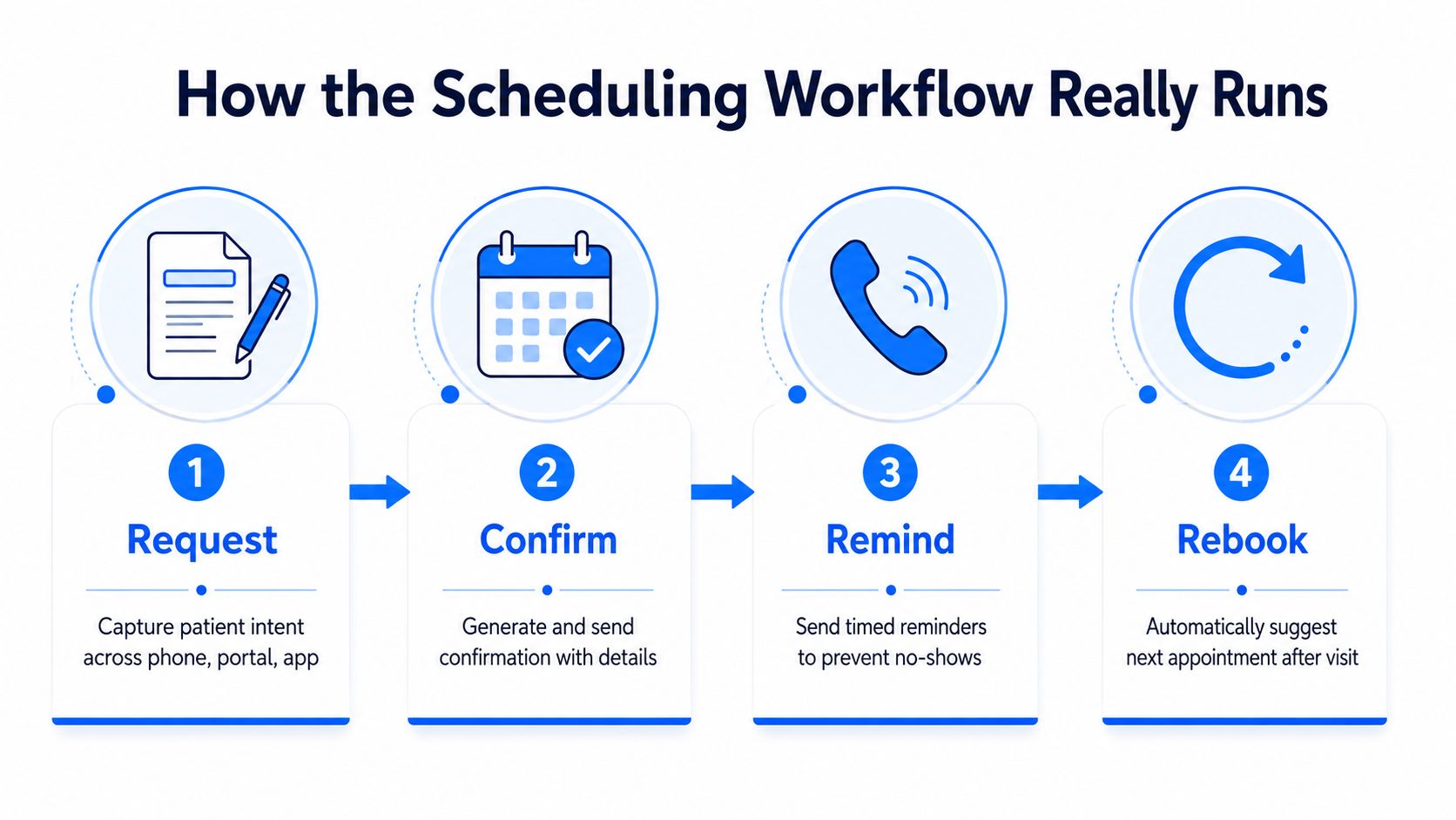 An infographic showing a four-step healthcare appointment scheduling workflow: Request, Confirm, Remind, and Rebook processes.