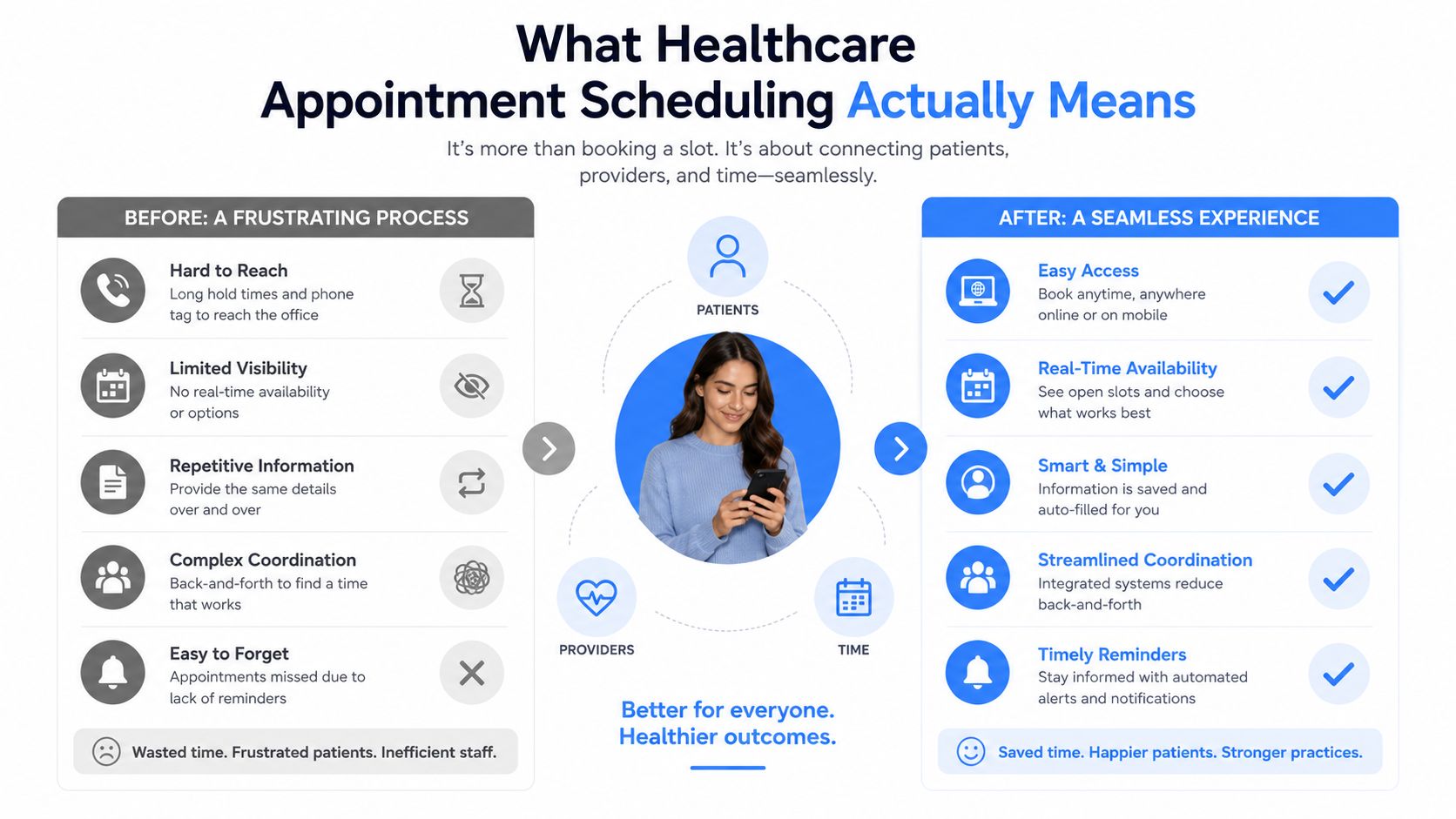 An infographic comparing the frustrations of traditional healthcare scheduling with the efficiency of modern automated booking systems.
