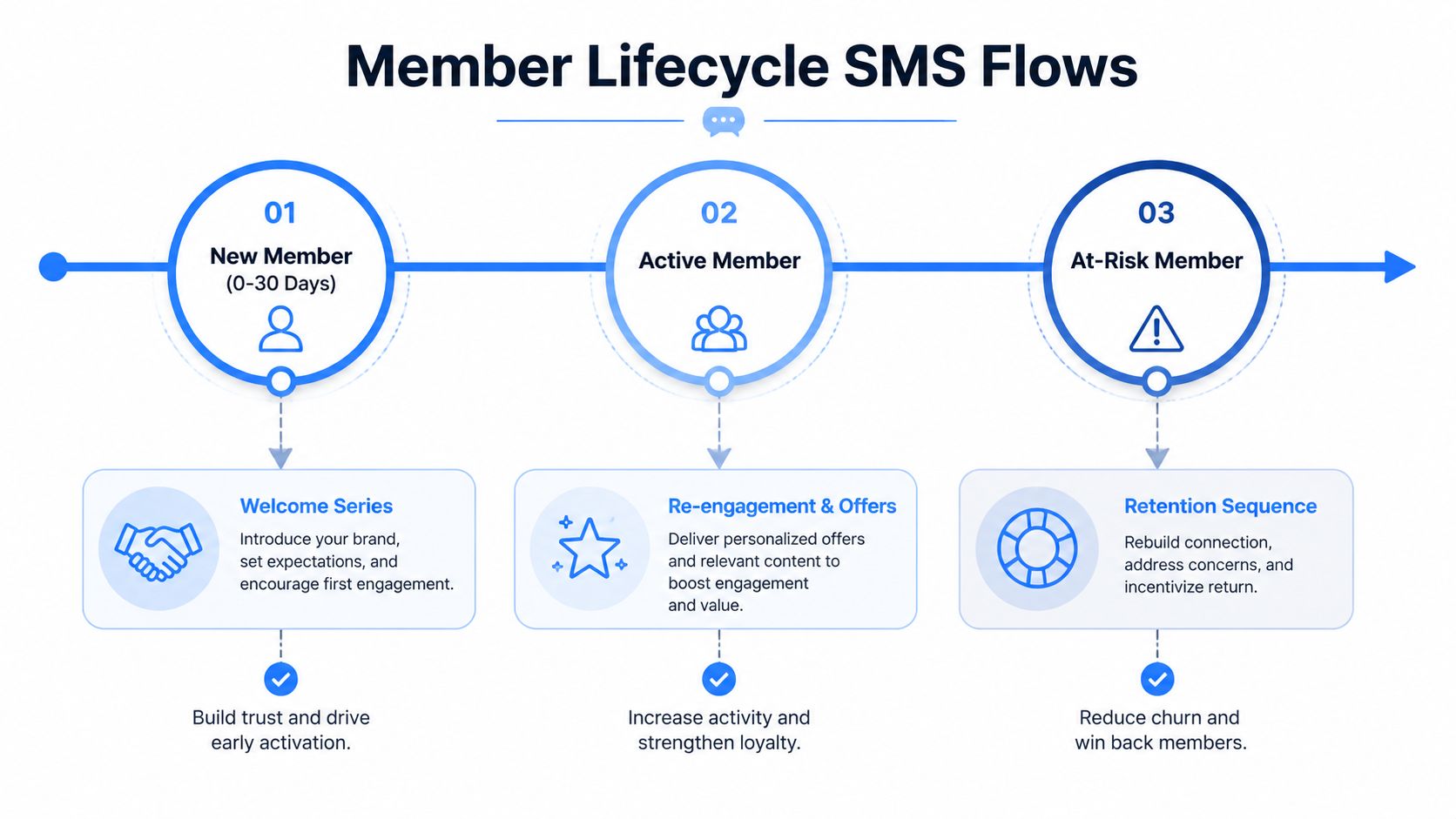 A diagram illustrating the three stages of a member lifecycle for SMS marketing flows in a gym.
