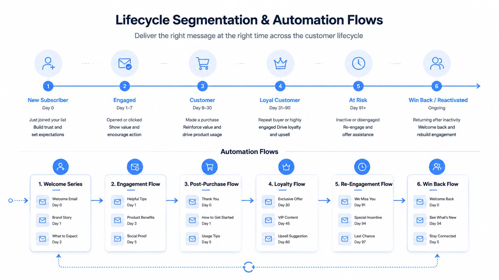 A diagram illustrating customer lifecycle stages and corresponding automated email marketing workflows from signup to reactivation.