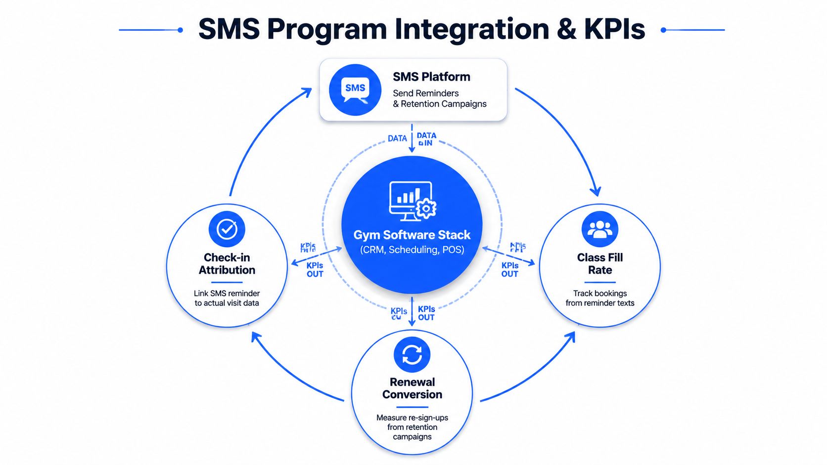 A diagram illustrating how an SMS platform integrates with gym software to track marketing KPIs.