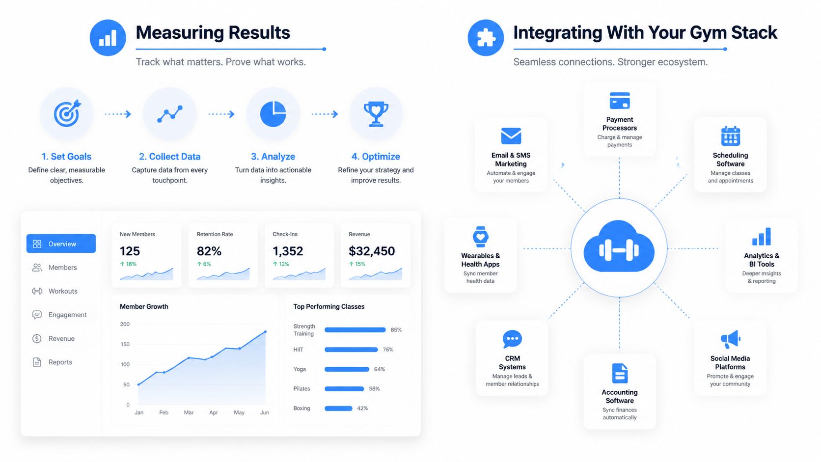 A diagram illustrating data tracking and integration features for gym management software, including performance analytics and dashboards.