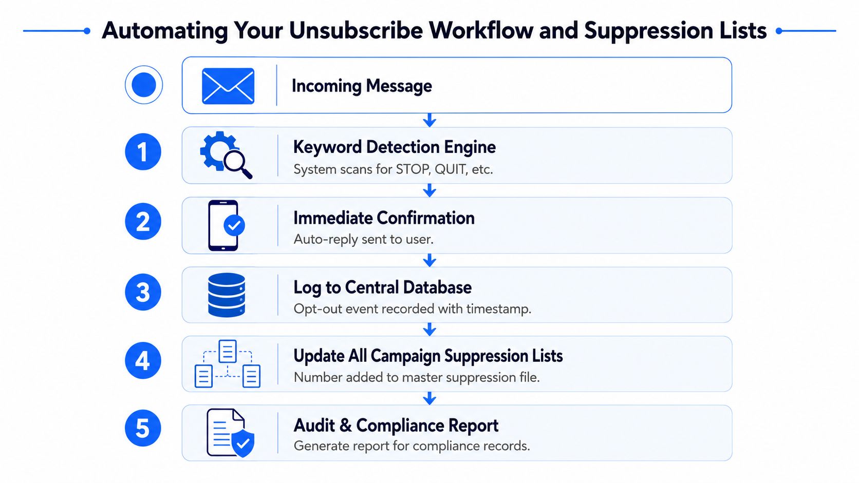 A diagram illustrating a five-step automated unsubscribe workflow for text messages and suppression list management.