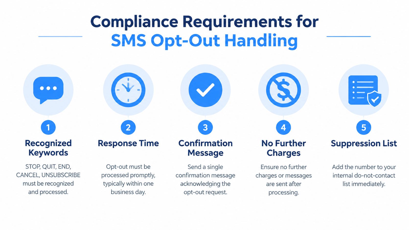 An infographic detailing five essential compliance requirements for handling SMS opt-out requests for business marketing.