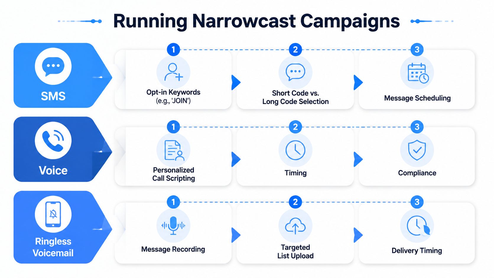A diagram outlining the three-step process for executing SMS, voice, and ringless voicemail narrowcast campaigns.