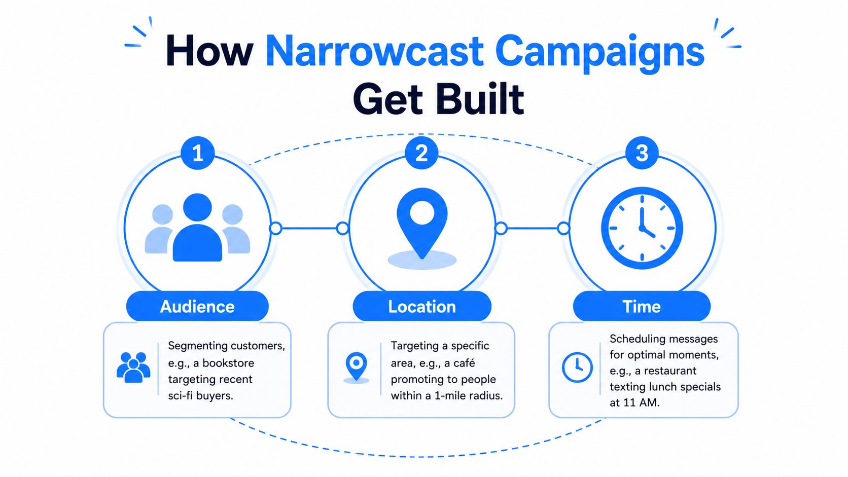 An infographic titled How Narrowcast Campaigns Get Built, showing three steps: audience segmentation, location targeting, and scheduled timing.