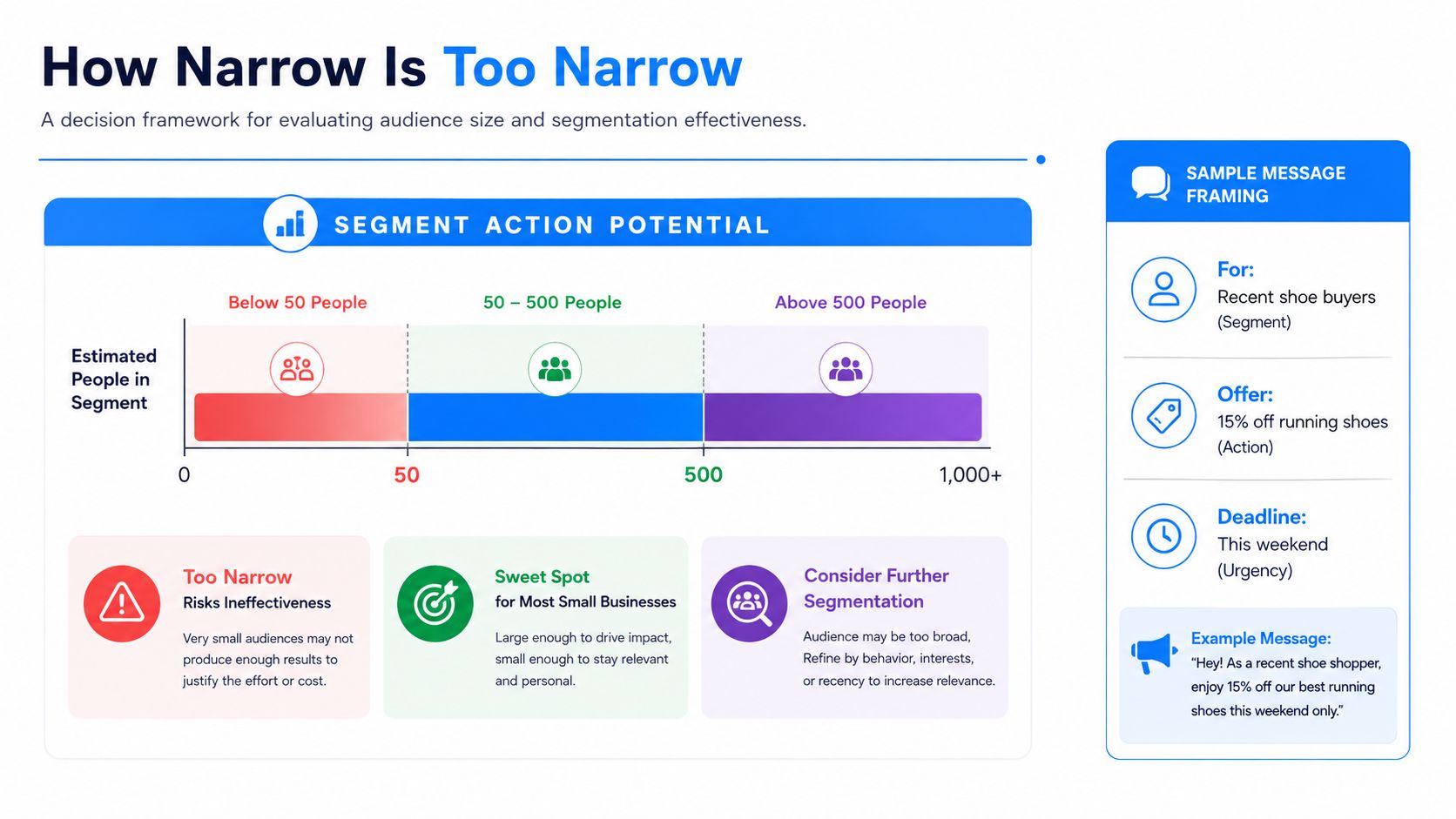A decision framework chart explaining audience segmentation size for small businesses, showing thresholds for marketing effectiveness.