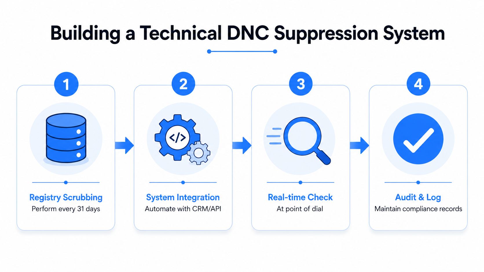 A four-step infographic illustrating the technical process for building a Do Not Call (DNC) suppression system.