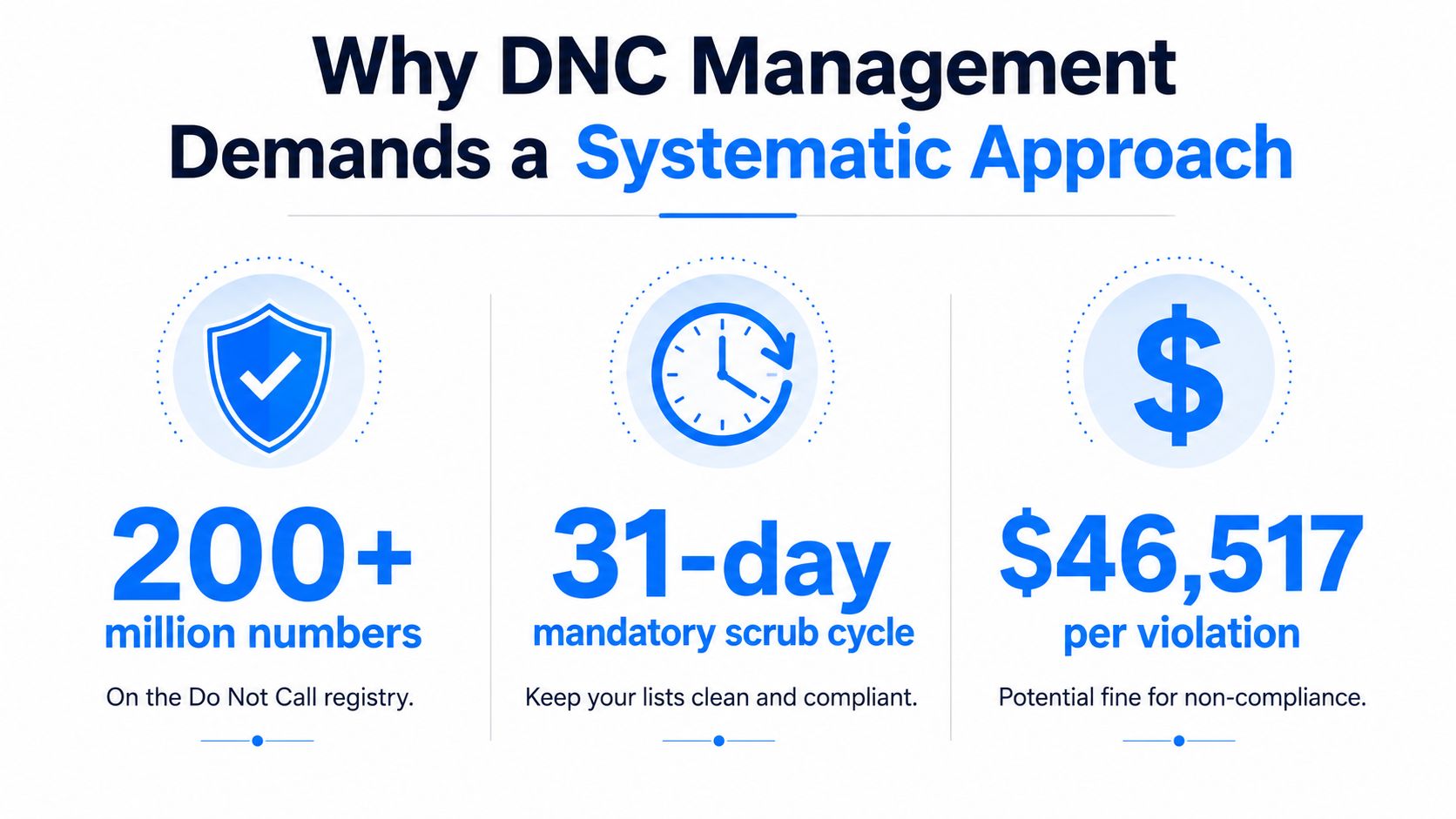 An infographic highlighting the importance of DNC management with figures on registry size, scrub cycles, and fines.