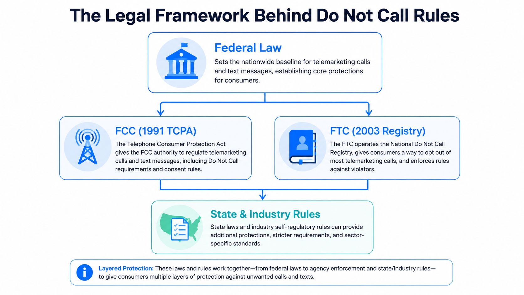 An infographic showing the legal framework behind Do Not Call rules, including federal, FCC, FTC, and state regulations.