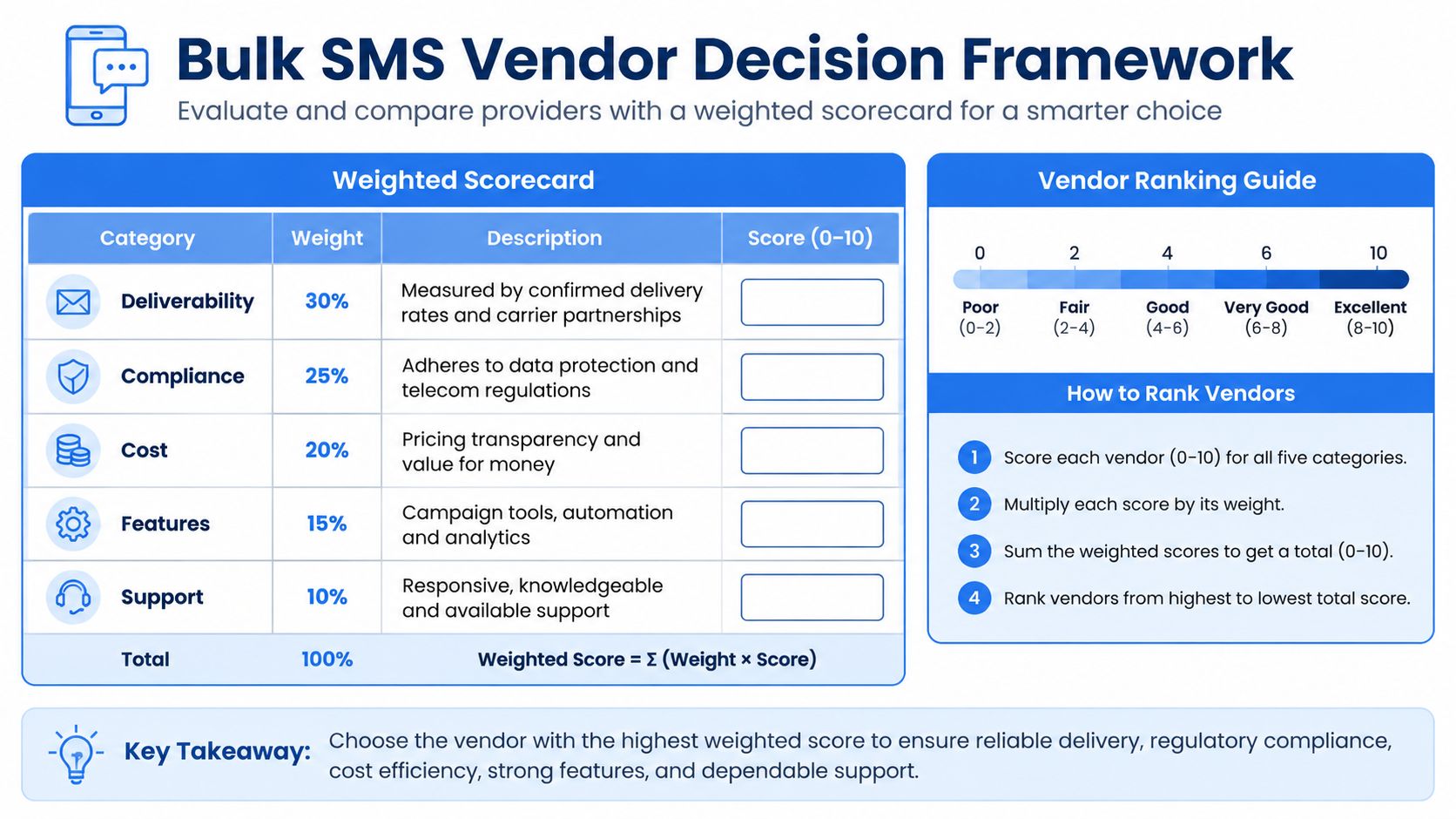 A weighted scorecard framework designed to help businesses evaluate and compare different bulk SMS service providers.