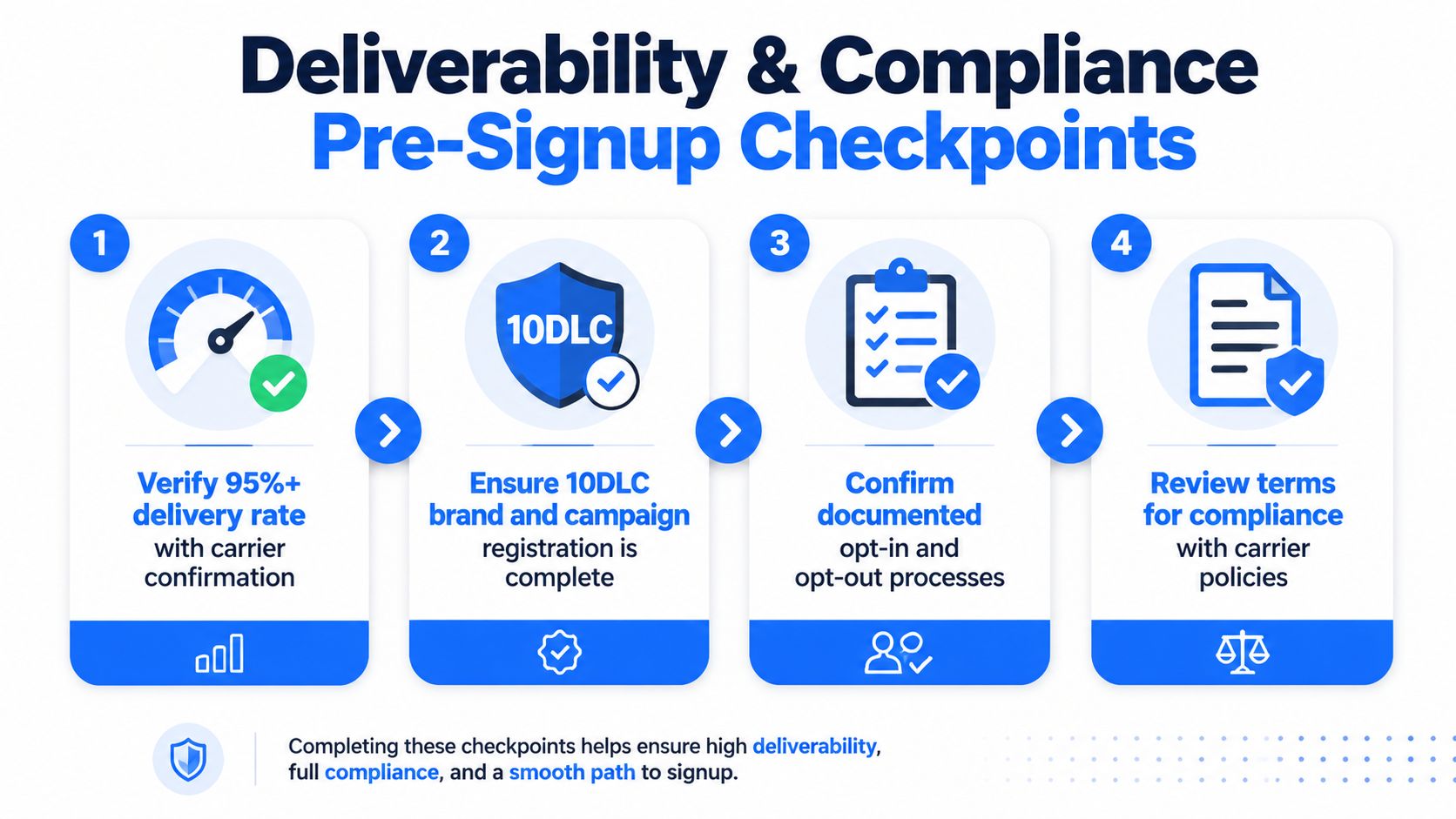 A four-step infographic illustrating deliverability and compliance checkpoints for ensuring successful business messaging and signups.