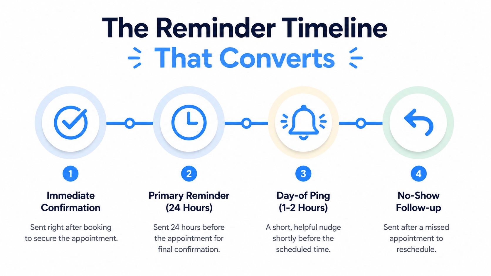A four-step timeline infographic explaining the optimal timing for sending effective automated appointment reminders to clients.