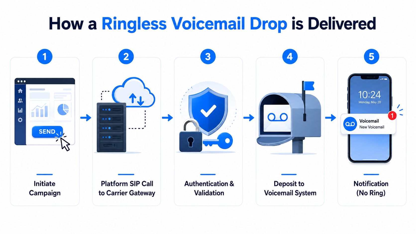 An infographic showing the five-step process of how a ringless voicemail drop is delivered to a smartphone.