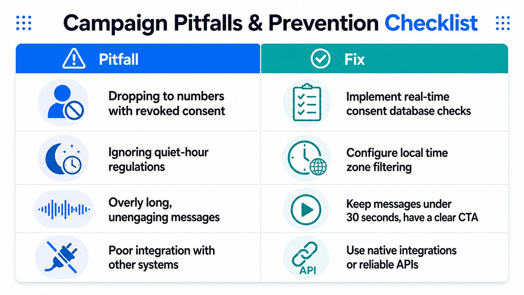 A checklist table titled Campaign Pitfalls and Prevention, outlining common communication mistakes and their corresponding technical solutions.