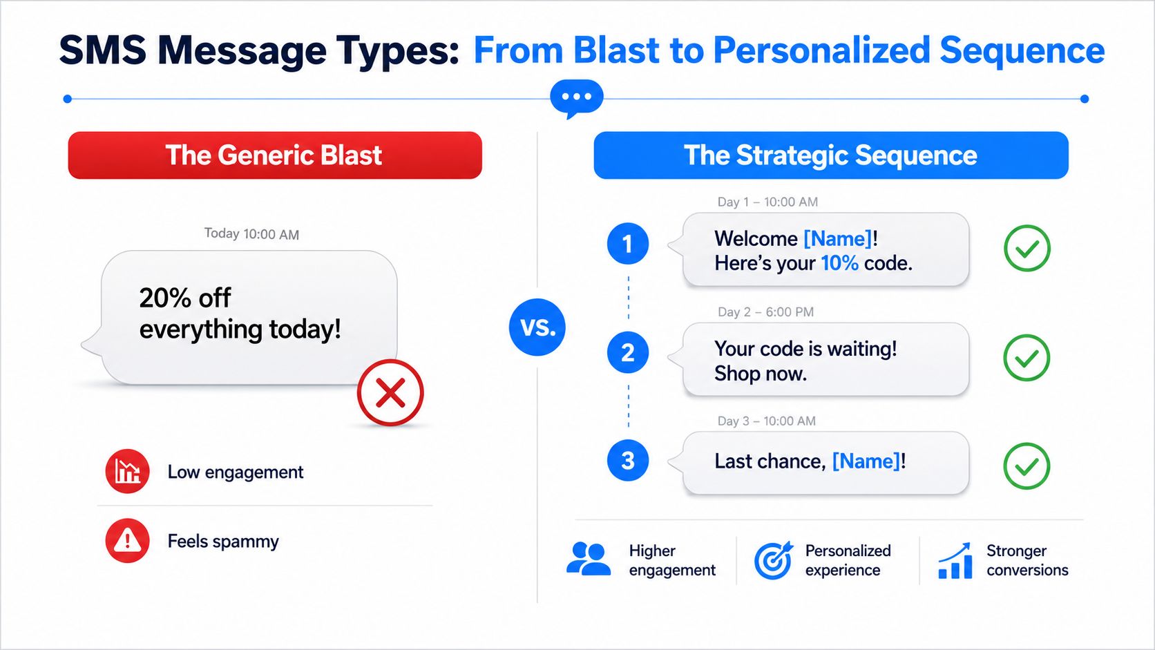A comparison infographic between generic SMS blasts and strategic, personalized automated SMS sequences for marketing campaigns.