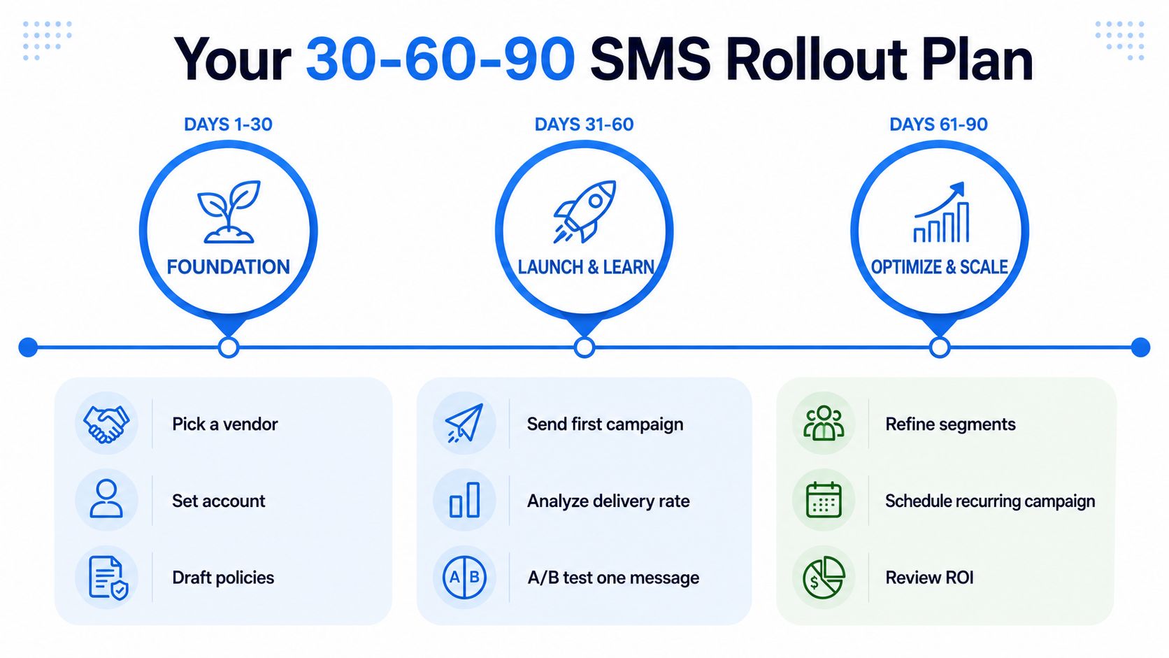 A 30-60-90 day timeline infographic outlining the process for launching a business SMS marketing campaign.