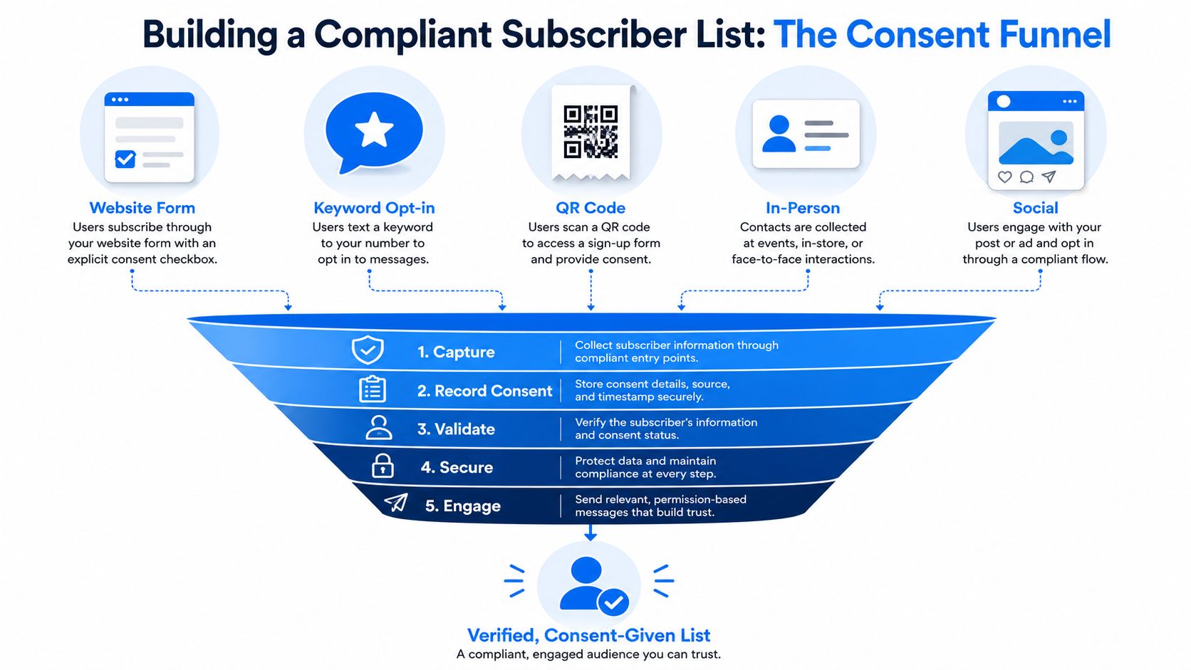 A diagram illustrating the five-step process of building a compliant subscriber list using a consent funnel.