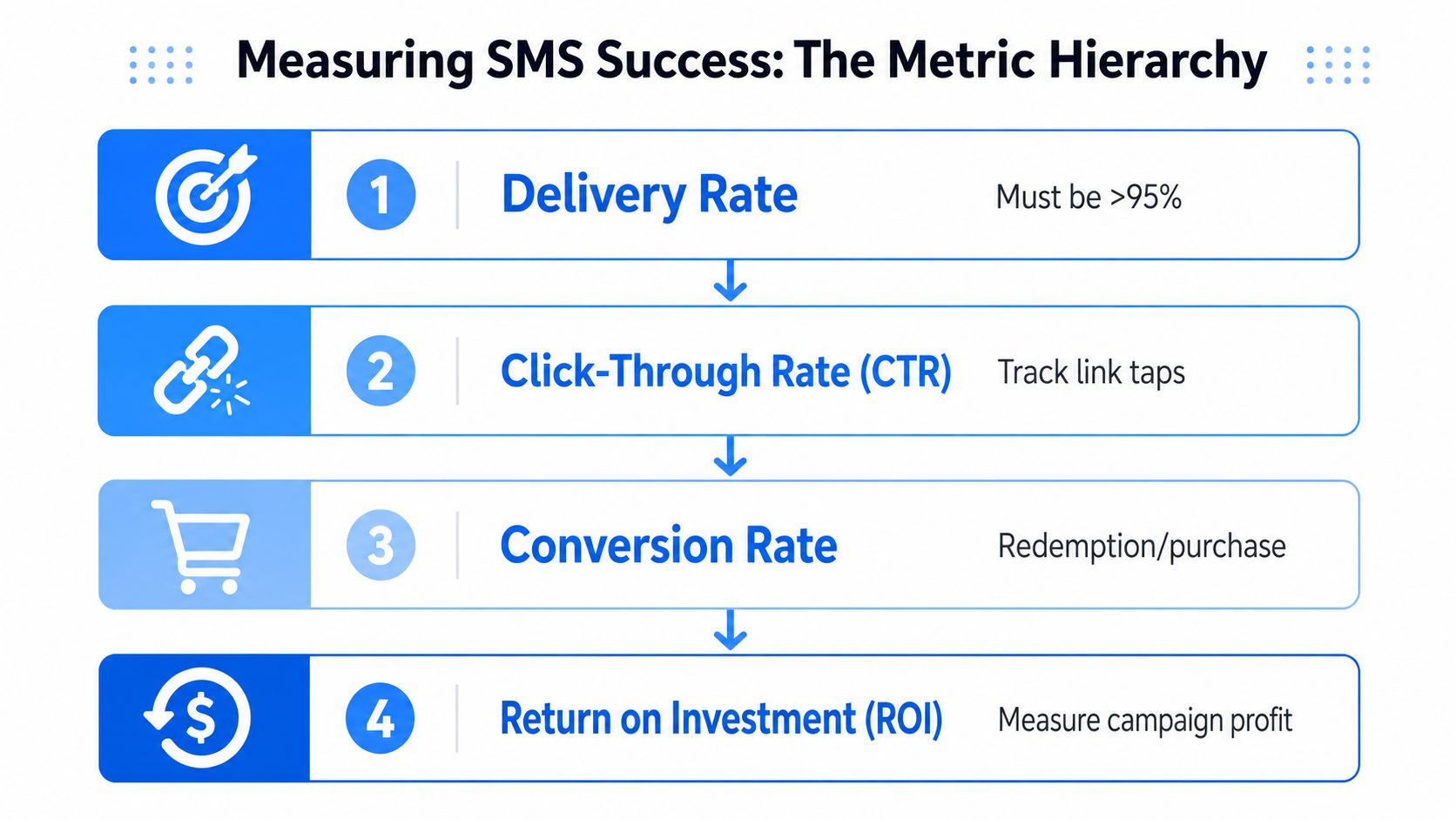 A hierarchy chart displaying four key SMS marketing metrics for businesses: Delivery, CTR, Conversion, and ROI.