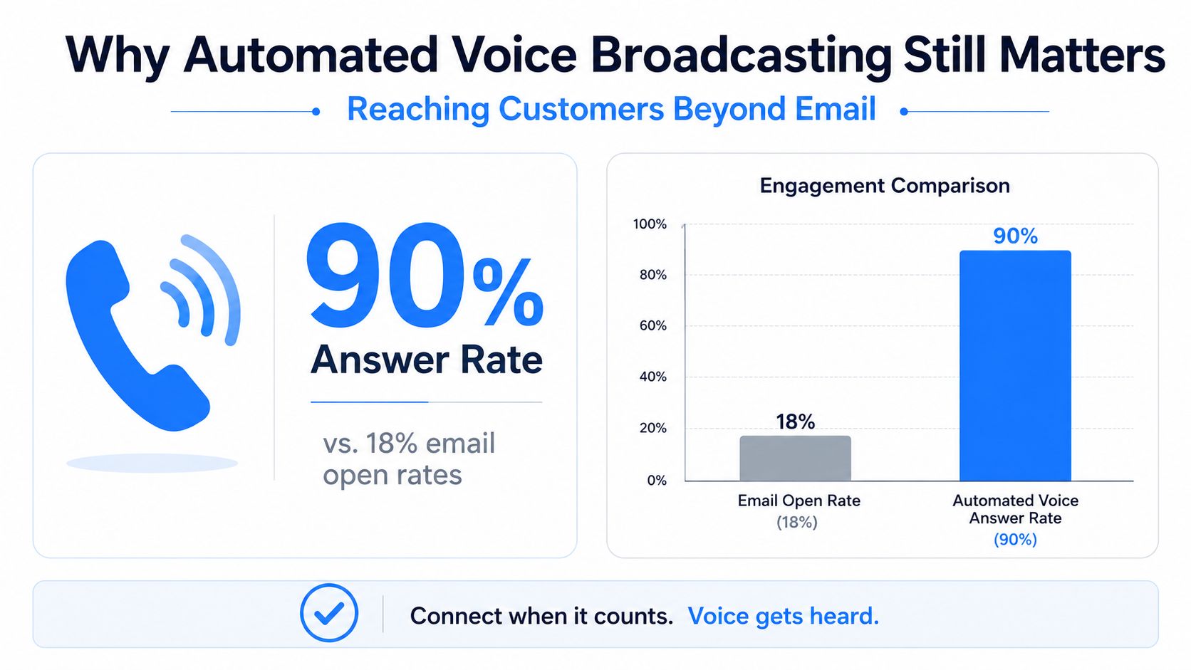 A comparison chart showing automated voice broadcasting has a 90 percent answer rate versus 18 percent email open rates.