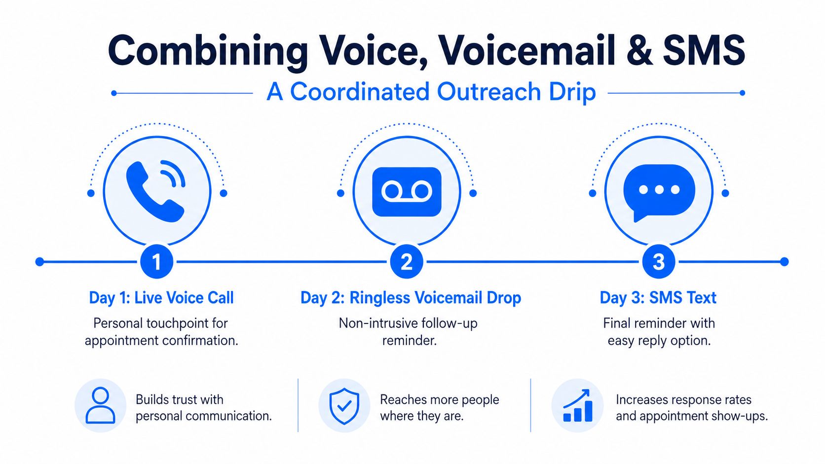 A three-step coordinated outreach drip campaign using live voice calls, ringless voicemail drops, and SMS text reminders.
