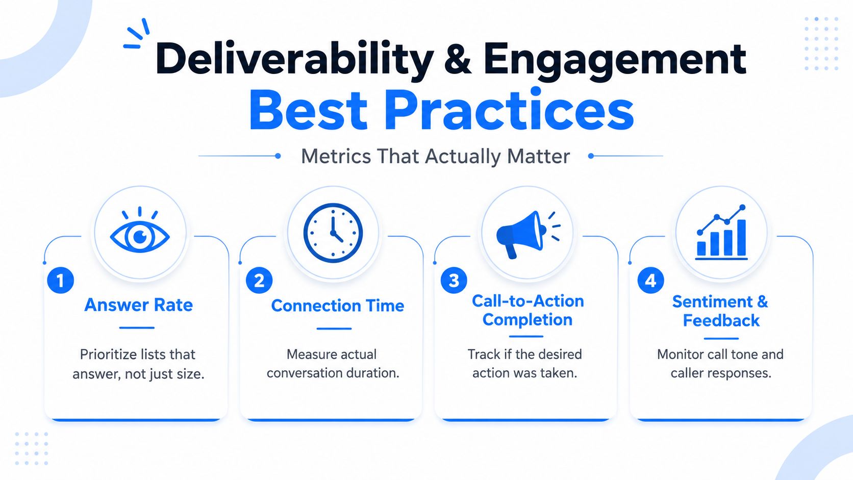 An infographic detailing four key metrics for improving automated voice broadcasting deliverability and caller engagement performance.