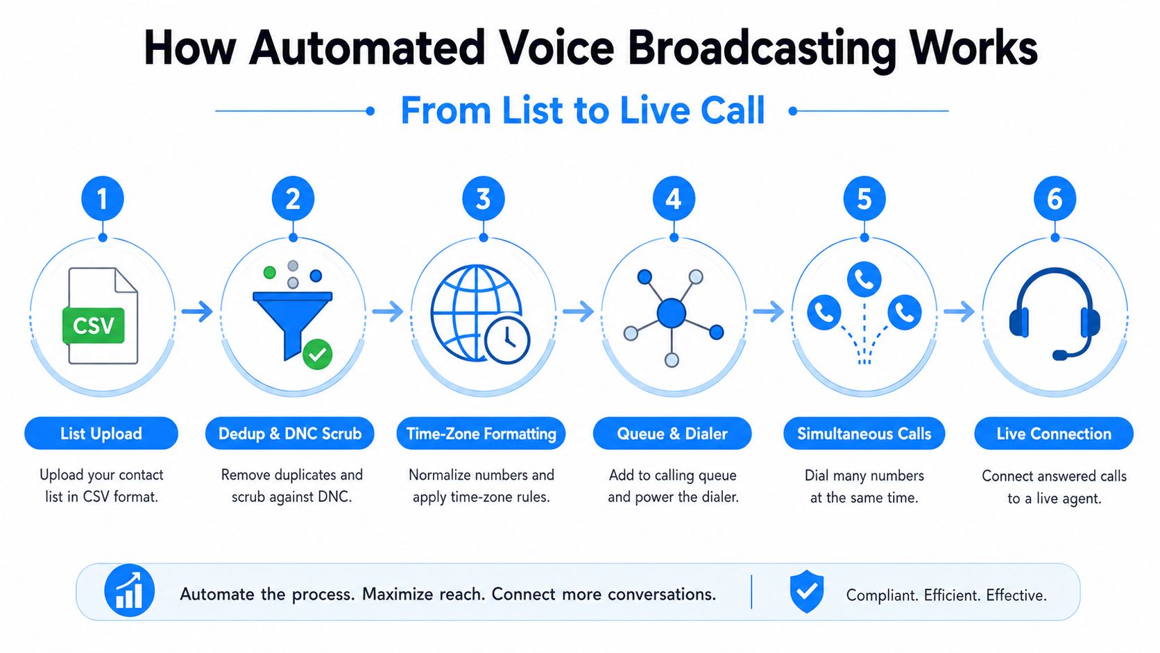 A six-step infographic illustrating the automated voice broadcasting workflow from list upload to live agent connection.
