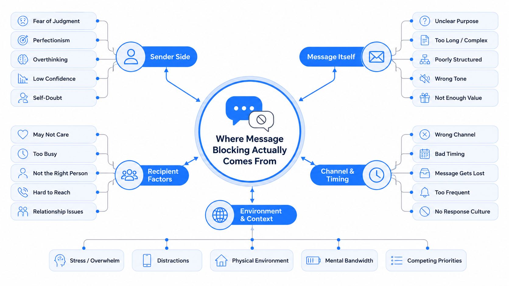 A diagram outlining the various factors that contribute to communication message blocking, categorized by sender, recipient, context, and timing.