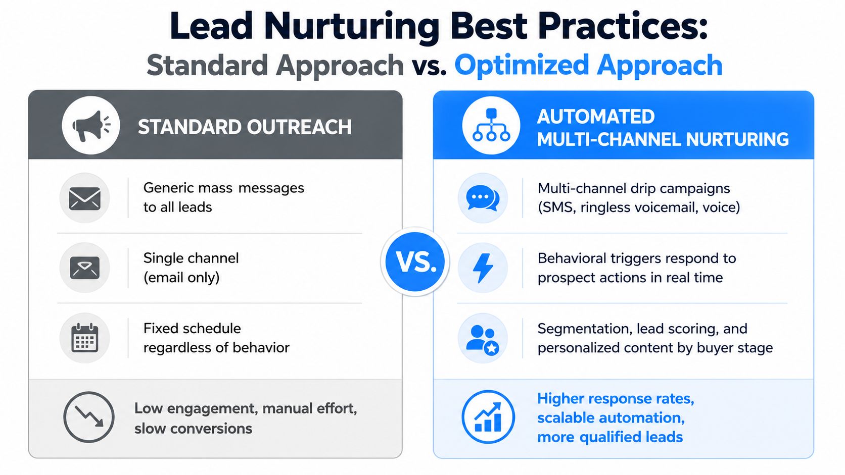 A comparison chart showing standard outreach methods versus optimized multi-channel lead nurturing strategies for marketing success.